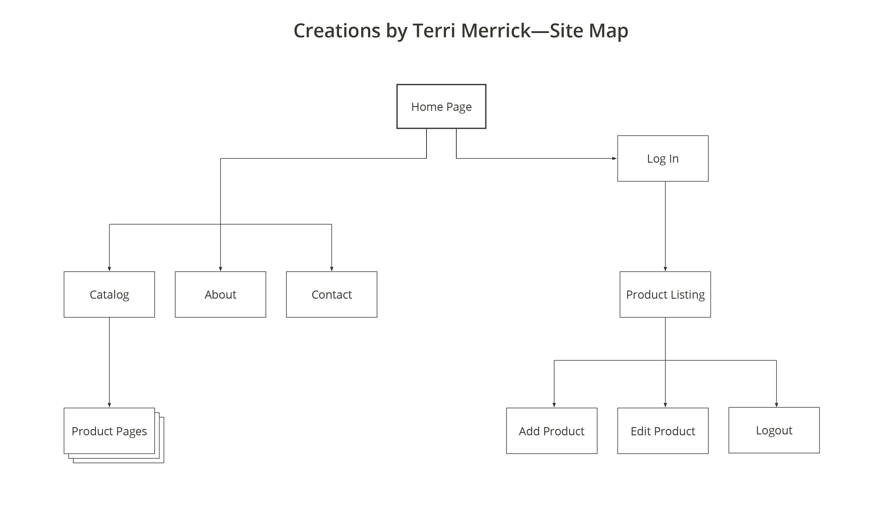 Digital Site Map