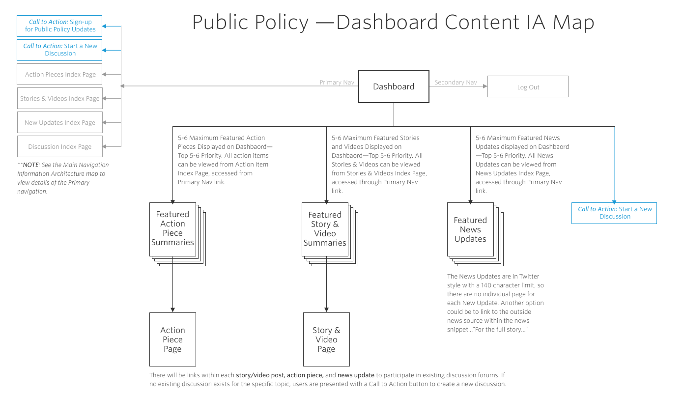 IA map of Dashboard Content for the Public Policy project