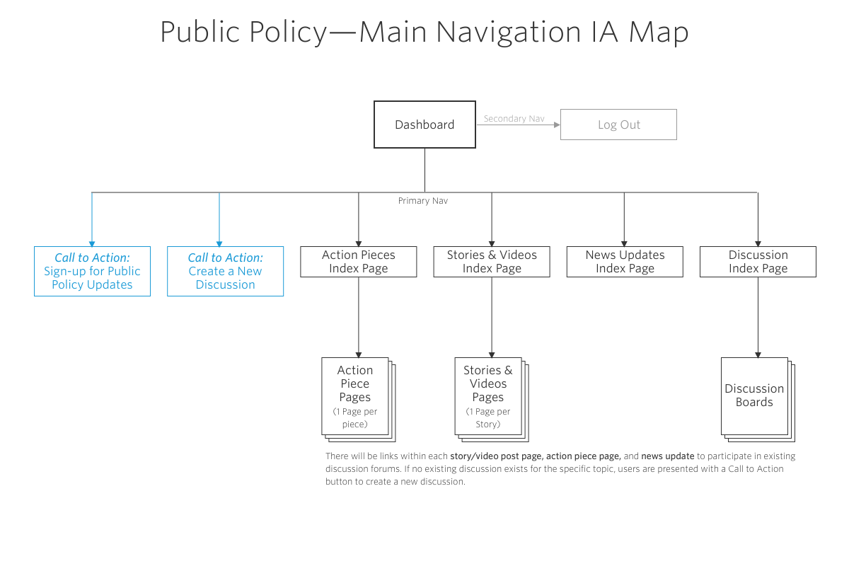 IA map of Main Navigation for the Public Policy project