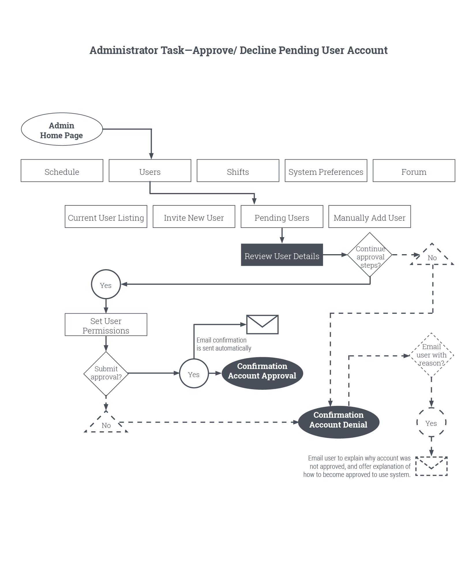 Digital task flow for the Admin Task Add a User to a Shift