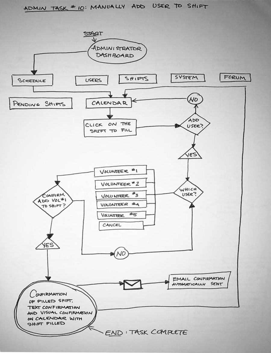 Handdrawn task flow for the Admin Task Add a User to a Shift