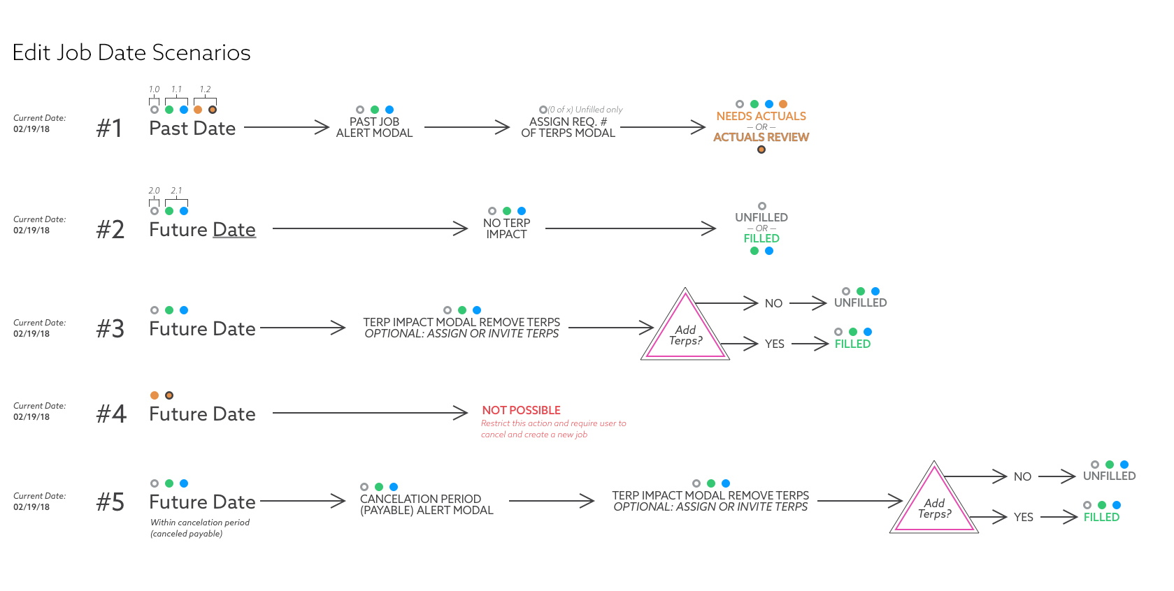 Flow Chart showing all scenarios and interpreter implications on changing the date of a job (complex field).